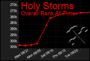 Total Graph of Holy Storms