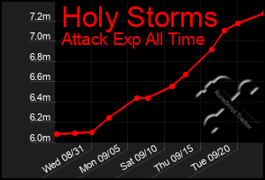 Total Graph of Holy Storms