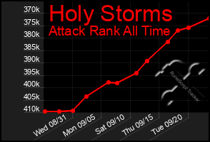 Total Graph of Holy Storms