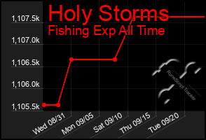 Total Graph of Holy Storms