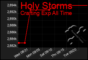 Total Graph of Holy Storms