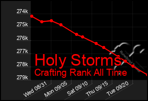 Total Graph of Holy Storms