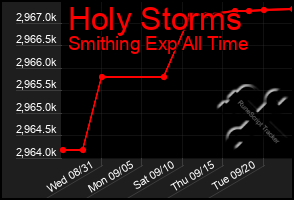 Total Graph of Holy Storms