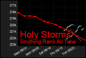 Total Graph of Holy Storms