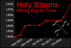 Total Graph of Holy Storms