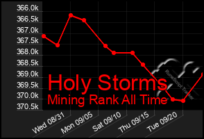 Total Graph of Holy Storms