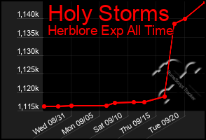 Total Graph of Holy Storms