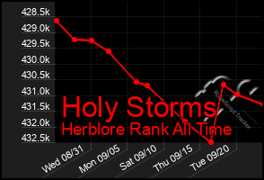 Total Graph of Holy Storms