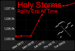 Total Graph of Holy Storms