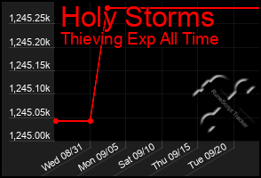 Total Graph of Holy Storms