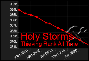 Total Graph of Holy Storms