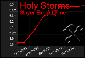 Total Graph of Holy Storms