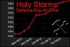 Total Graph of Holy Storms