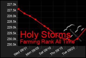 Total Graph of Holy Storms