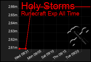 Total Graph of Holy Storms