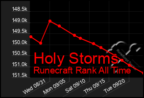 Total Graph of Holy Storms