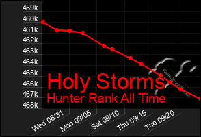 Total Graph of Holy Storms