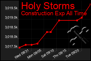 Total Graph of Holy Storms