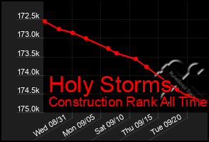 Total Graph of Holy Storms