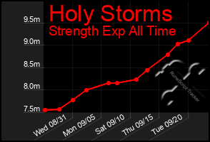 Total Graph of Holy Storms