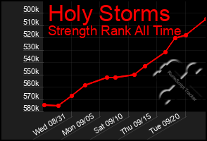 Total Graph of Holy Storms