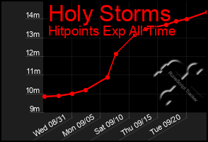 Total Graph of Holy Storms