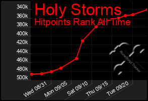 Total Graph of Holy Storms