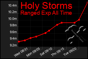 Total Graph of Holy Storms