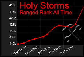 Total Graph of Holy Storms
