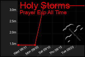 Total Graph of Holy Storms
