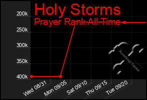 Total Graph of Holy Storms