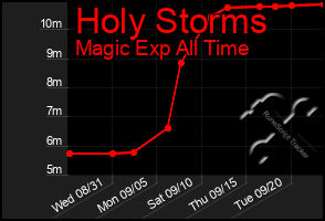 Total Graph of Holy Storms