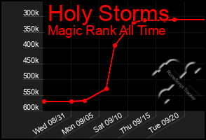 Total Graph of Holy Storms