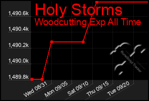 Total Graph of Holy Storms