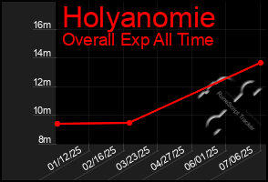 Total Graph of Holyanomie