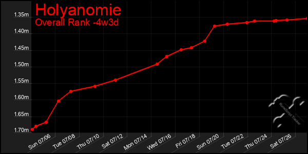 Last 31 Days Graph of Holyanomie