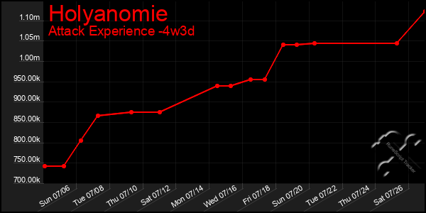 Last 31 Days Graph of Holyanomie