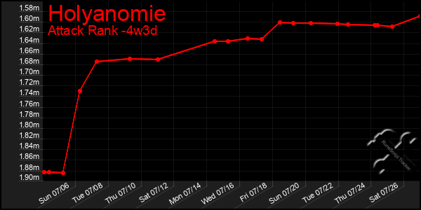 Last 31 Days Graph of Holyanomie