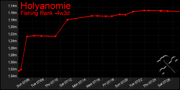 Last 31 Days Graph of Holyanomie