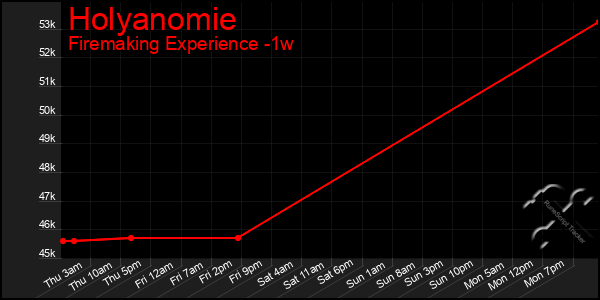 Last 7 Days Graph of Holyanomie