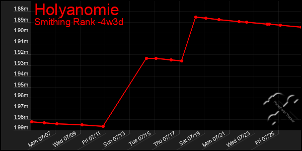 Last 31 Days Graph of Holyanomie