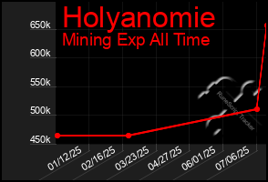 Total Graph of Holyanomie
