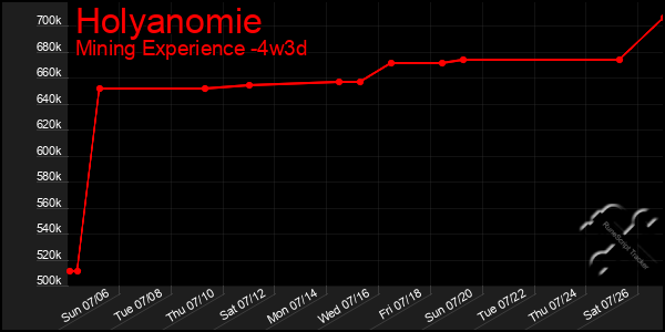 Last 31 Days Graph of Holyanomie