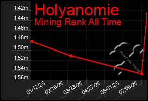 Total Graph of Holyanomie