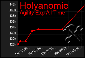 Total Graph of Holyanomie