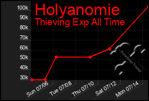 Total Graph of Holyanomie