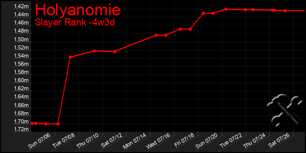 Last 31 Days Graph of Holyanomie