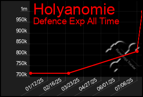 Total Graph of Holyanomie