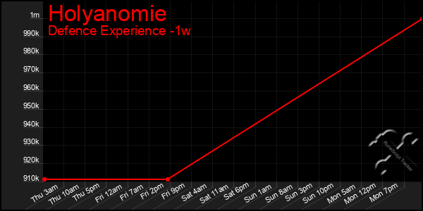 Last 7 Days Graph of Holyanomie