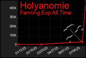 Total Graph of Holyanomie